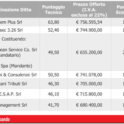 Le società che hanno partecipato